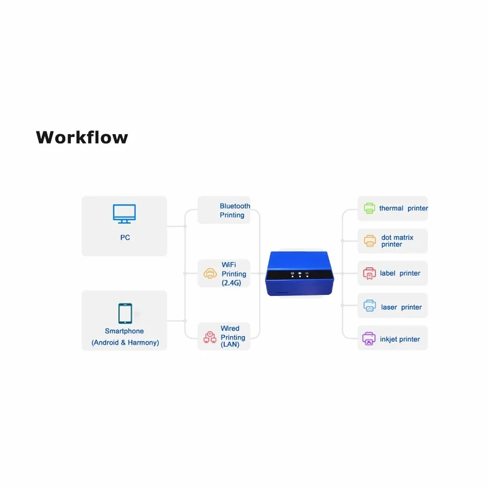 Serveur d'impression Bluetooth Ethernet WiFi, Transformez votre imprimante USB en sans fil, Prise UE